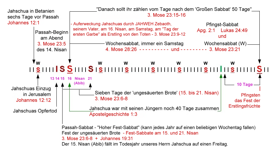 Die F�lschung des Auferstehungstages - Der Betrug !