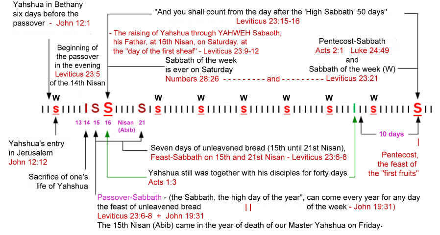 The Falsifikation of the Resurrection Day - < the deception ! >